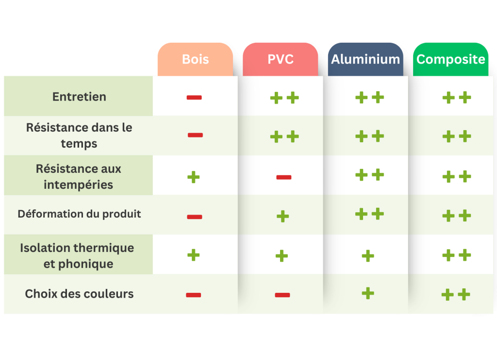 Tableau comparatif des matériaux de volets battants : bois, PVC, aluminium et composite selon l’isolation, durabilité et entretien